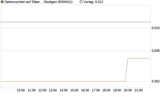 Optionsschein auf Silber [Goldman Sachs Wertpapier GmbH] Chart
