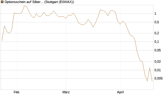 Optionsschein auf Silber [Goldman Sachs Wertpapier GmbH] Chart