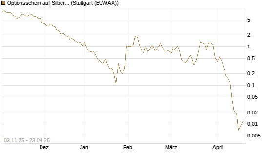 Optionsschein auf Silber [Goldman Sachs Wertpapier GmbH] Chart