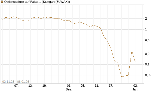 Optionsschein auf Palladium [Goldman Sachs Wertpapier GmbH] Chart