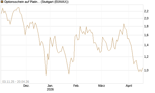 Optionsschein auf Platin [Goldman Sachs Wertpapier GmbH] Chart
