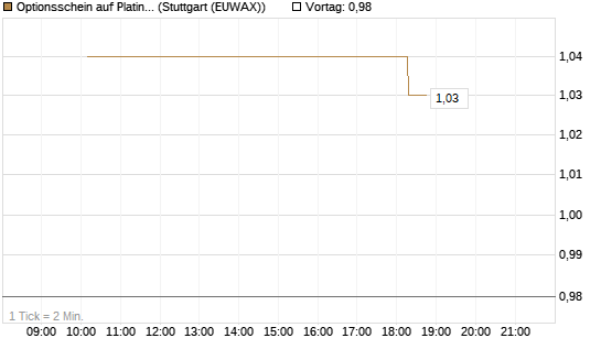 Optionsschein auf Platin [Goldman Sachs Wertpapier GmbH] Chart
