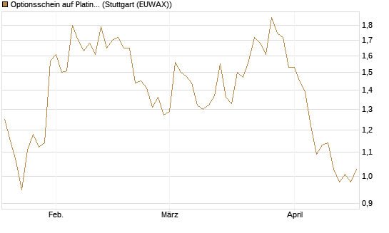 Optionsschein auf Platin [Goldman Sachs Wertpapier GmbH] Chart