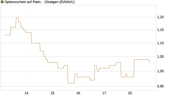 Optionsschein auf Platin [Goldman Sachs Wertpapier GmbH] Chart