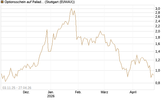 Optionsschein auf Palladium [Goldman Sachs Wertpapier GmbH] Chart
