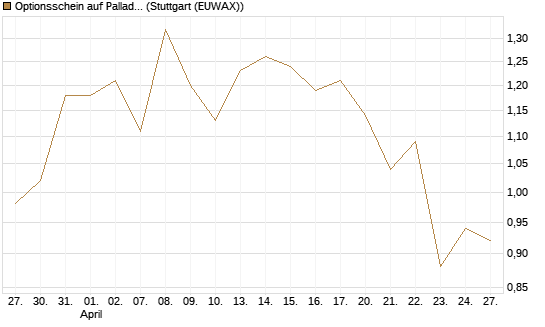 Optionsschein auf Palladium [Goldman Sachs Wertpapier GmbH] Chart