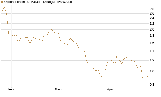 Optionsschein auf Palladium [Goldman Sachs Wertpapier GmbH] Chart