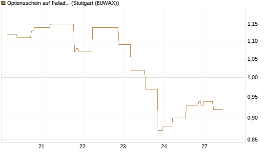 Optionsschein auf Palladium [Goldman Sachs Wertpapier GmbH] Chart