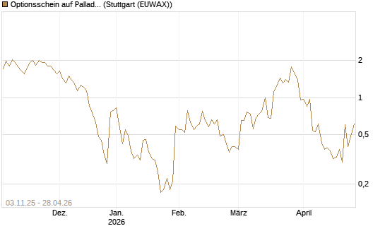 Optionsschein auf Palladium [Goldman Sachs Wertpapier GmbH] Chart