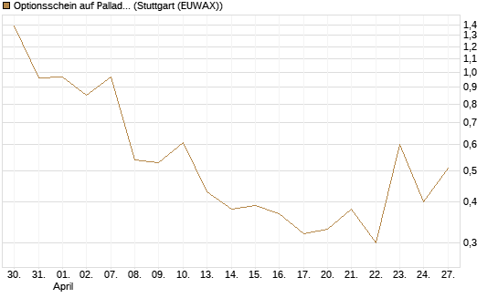 Optionsschein auf Palladium [Goldman Sachs Wertpapier GmbH] Chart