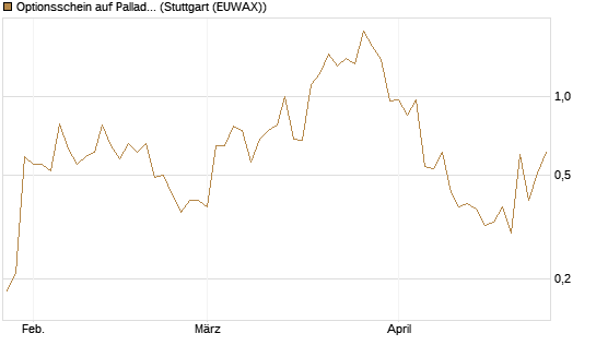 Optionsschein auf Palladium [Goldman Sachs Wertpapier GmbH] Chart