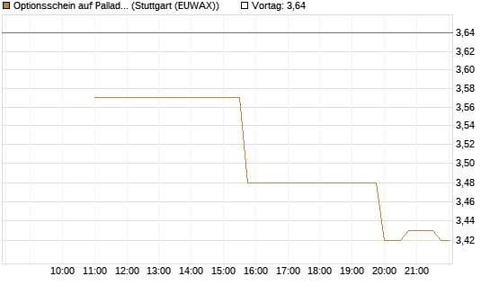 Optionsschein auf Palladium [Goldman Sachs Wertpapier GmbH] Chart