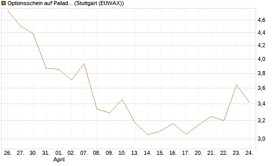 Optionsschein auf Palladium [Goldman Sachs Wertpapier GmbH] Chart