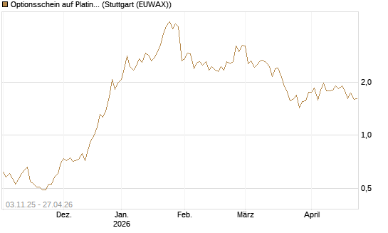 Optionsschein auf Platin [Goldman Sachs Wertpapier GmbH] Chart