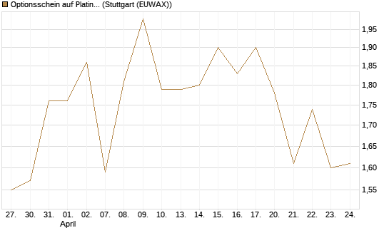 Optionsschein auf Platin [Goldman Sachs Wertpapier GmbH] Chart
