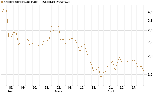 Optionsschein auf Platin [Goldman Sachs Wertpapier GmbH] Chart