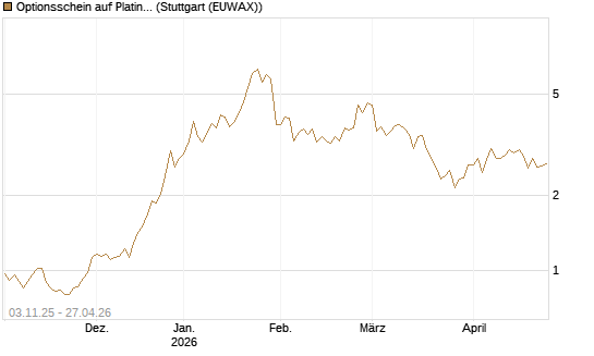 Optionsschein auf Platin [Goldman Sachs Wertpapier GmbH] Chart