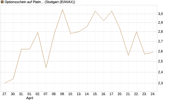 Optionsschein auf Platin [Goldman Sachs Wertpapier GmbH] Chart