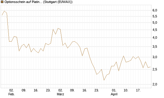 Optionsschein auf Platin [Goldman Sachs Wertpapier GmbH] Chart