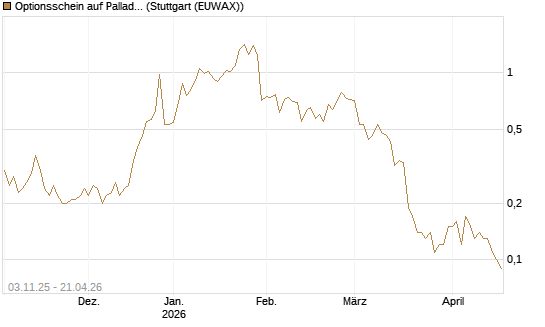 Optionsschein auf Palladium [Goldman Sachs Wertpapier GmbH] Chart