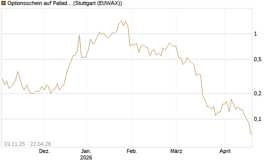 Optionsschein auf Palladium [Goldman Sachs Wertpapier GmbH] Chart