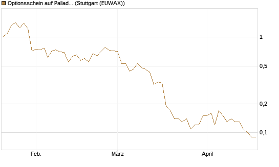 Optionsschein auf Palladium [Goldman Sachs Wertpapier GmbH] Chart