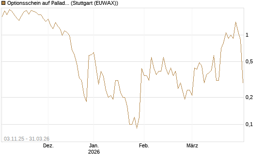 Optionsschein auf Palladium [Goldman Sachs Wertpapier GmbH] Chart