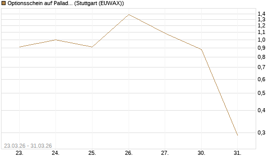 Optionsschein auf Palladium [Goldman Sachs Wertpapier GmbH] Chart
