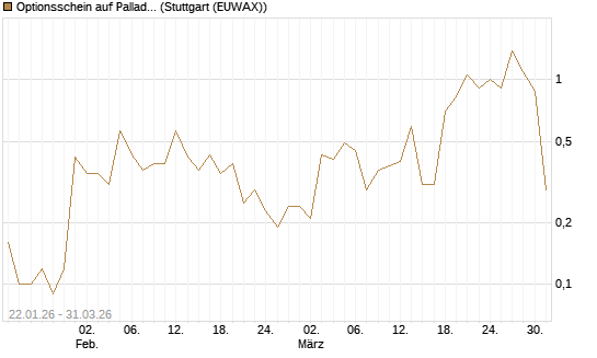Optionsschein auf Palladium [Goldman Sachs Wertpapier GmbH] Chart