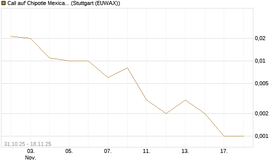 Call auf Chipotle Mexican Grill [J.P. Morgan Structured Products B.V.] Chart