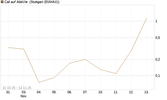 Call auf AbbVie [J.P. Morgan Structured Products B.V.] Chart