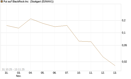 Put auf BlackRock Inc [J.P. Morgan Structured Products B.V.] Chart