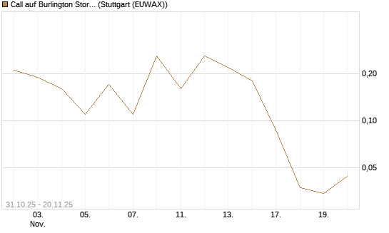 Call auf Burlington Stores [J.P. Morgan Structured Products B.V.] Chart
