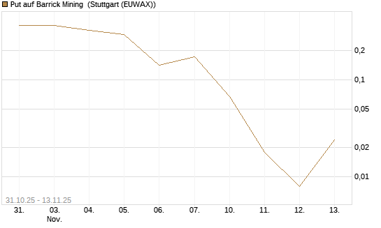 Put auf Barrick Mining [J.P. Morgan Structured Products B.V.] Chart