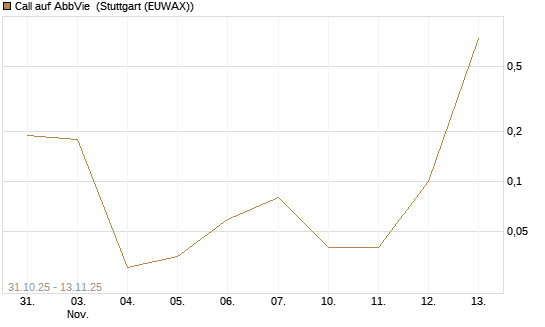Call auf AbbVie [J.P. Morgan Structured Products B.V.] Chart