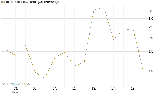 Put auf Celestica [J.P. Morgan Structured Products B.V.] Chart
