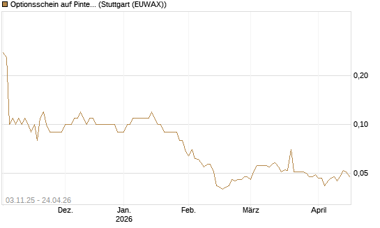Optionsschein auf Pinterest Inc [Goldman Sachs Bank Europe SE] Chart