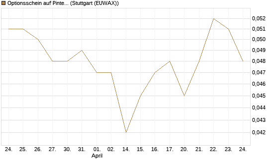 Optionsschein auf Pinterest Inc [Goldman Sachs Bank Europe SE] Chart