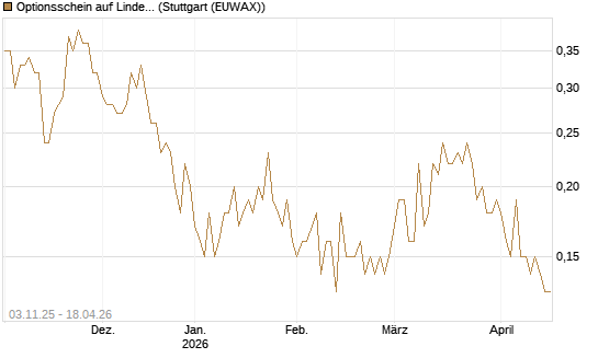 Optionsschein auf Linde PLC [Goldman Sachs Bank Europe SE] Chart