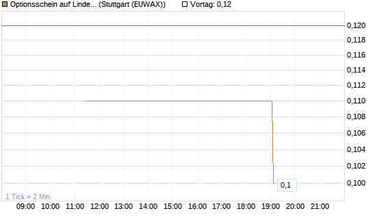 Optionsschein auf Linde PLC [Goldman Sachs Bank Europe SE] Chart