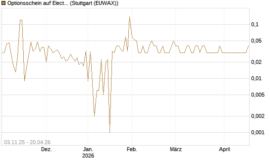 Optionsschein auf Electronic Arts [Goldman Sachs Bank Europe SE] Chart