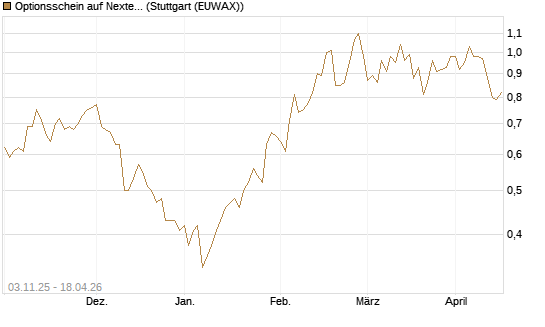 Optionsschein auf Nextera Energy [Goldman Sachs Bank Europe SE] Chart