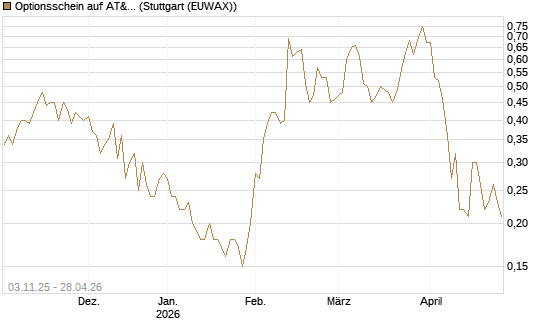 Optionsschein auf AT&T [Goldman Sachs Bank Europe SE] Chart