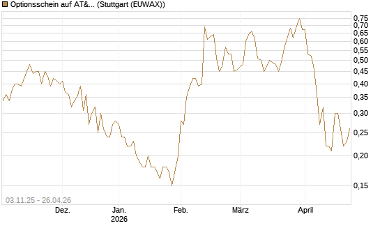 Optionsschein auf AT&T [Goldman Sachs Bank Europe SE] Chart