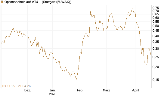 Optionsschein auf AT&T [Goldman Sachs Bank Europe SE] Chart