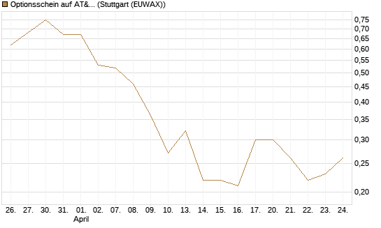 Optionsschein auf AT&T [Goldman Sachs Bank Europe SE] Chart