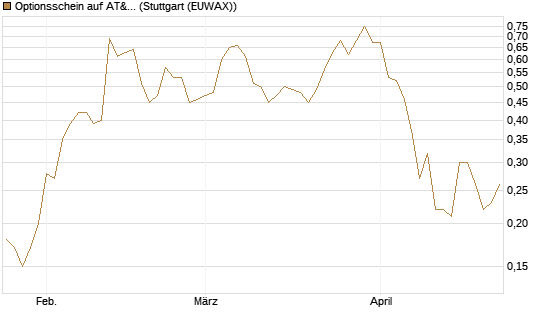 Optionsschein auf AT&T [Goldman Sachs Bank Europe SE] Chart