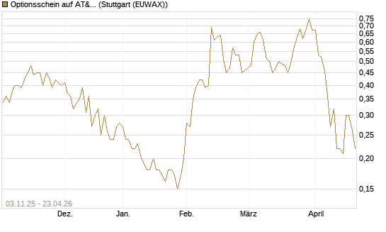 Optionsschein auf AT&T [Goldman Sachs Bank Europe SE] Chart