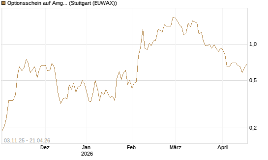 Optionsschein auf Amgen [Goldman Sachs Bank Europe SE] Chart