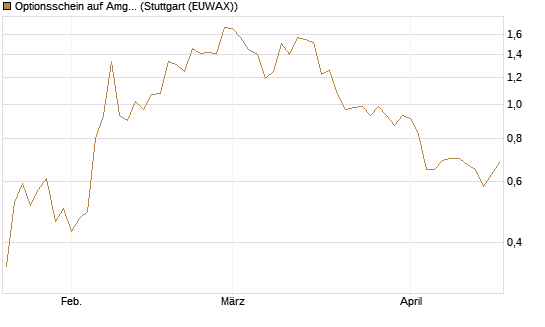 Optionsschein auf Amgen [Goldman Sachs Bank Europe SE] Chart